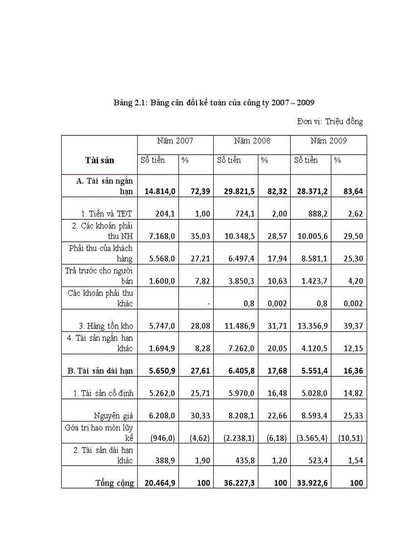 image for page Giải pháp chủ yếu nhằm nâng cao hiệu quả sử dụng vốn kinh doanh tại Công Ty Cổ Phần Đầu Tư Xây Dựng Và Dịch Vụ Thương Mại Hà Nội