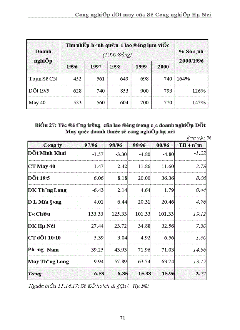 image for page Tình hình đầu tư phát triển ngành Công nghiệp Dệt May quốc doanh thuộc Sở Công nghiệp Hà Nội 1