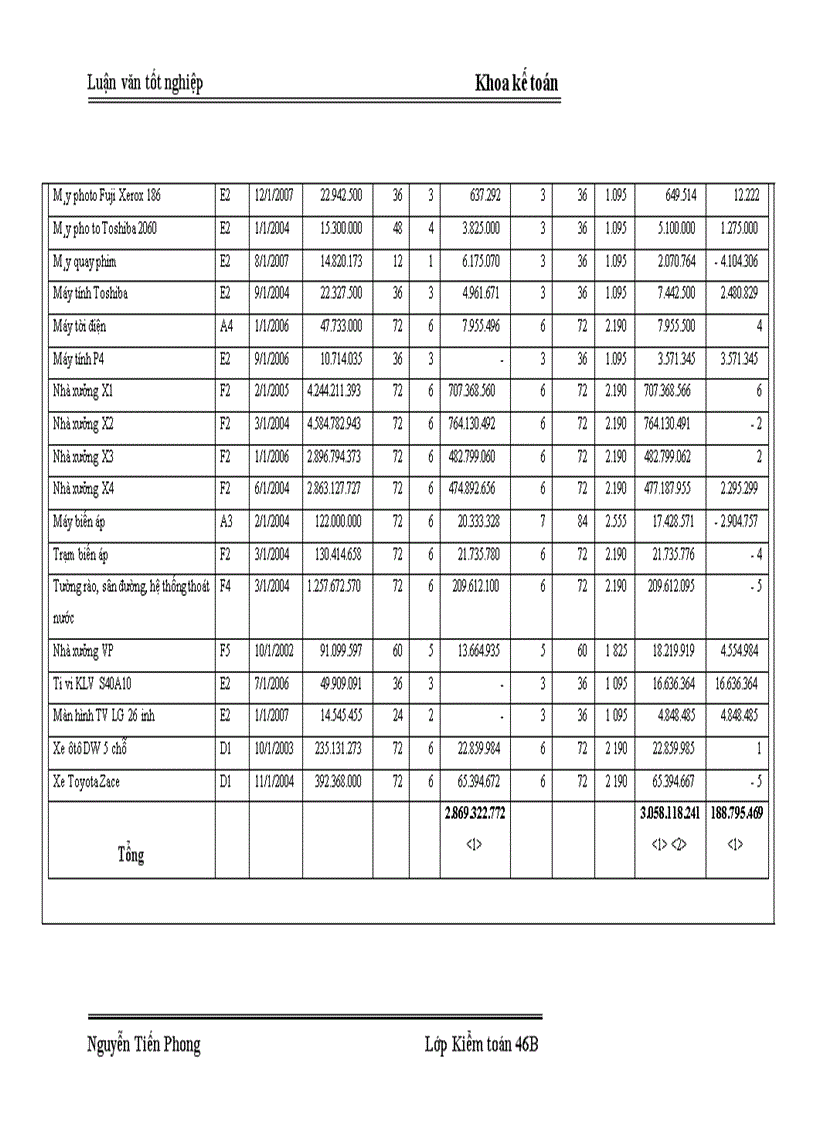 image for page Hoàn thiện kiểm toán tài sản cố định trong kiểm toán báo cáo tài chính do Công ty PNT thực hiện 1