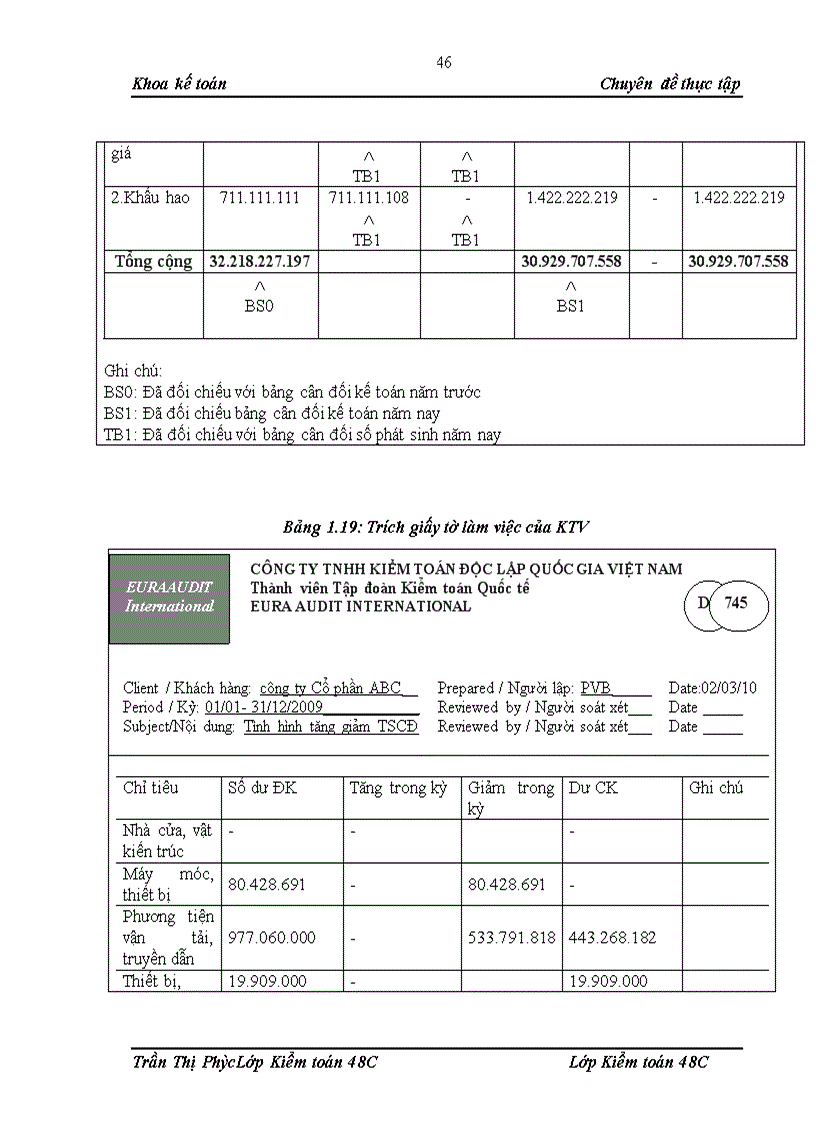 image for page Quy trình Kiểm toán khoản mục TSCĐ trong kiểm toán BCTC do công ty TNHH Kiểm toán Độc lập Quốc gia Việt Nam thực hiện 1