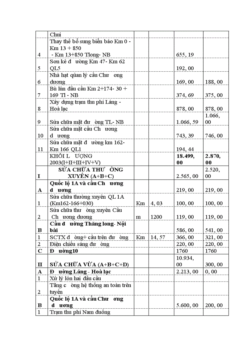 image for page Kế hoạch duy tu sửa chữa bảo dưỡng đường bộ năm 2003 của Công ty quản lý và sửa chữa đường bộ 234 1