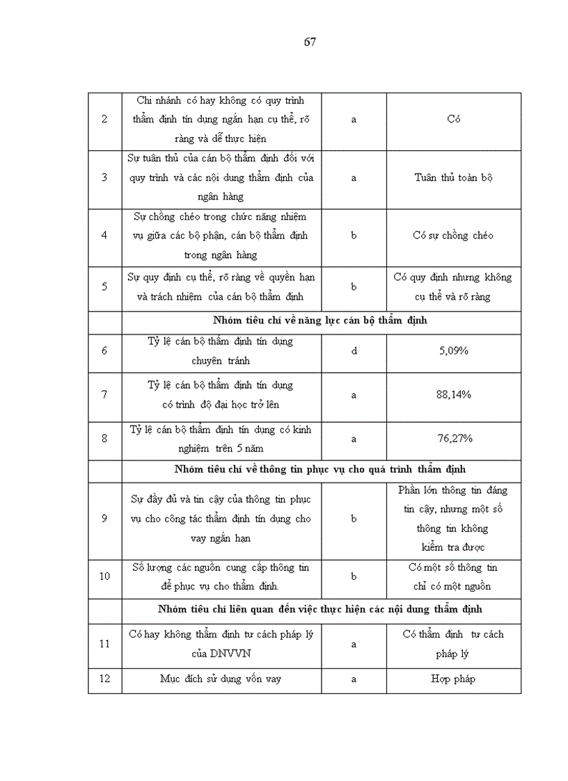 image for page Nâng cao chất lượng thẩm định tín dụng ngắn hạn đối với doanh nghiệp vừa và nhỏ tại NHNN PTNT chi nhánh nam Hà Nội