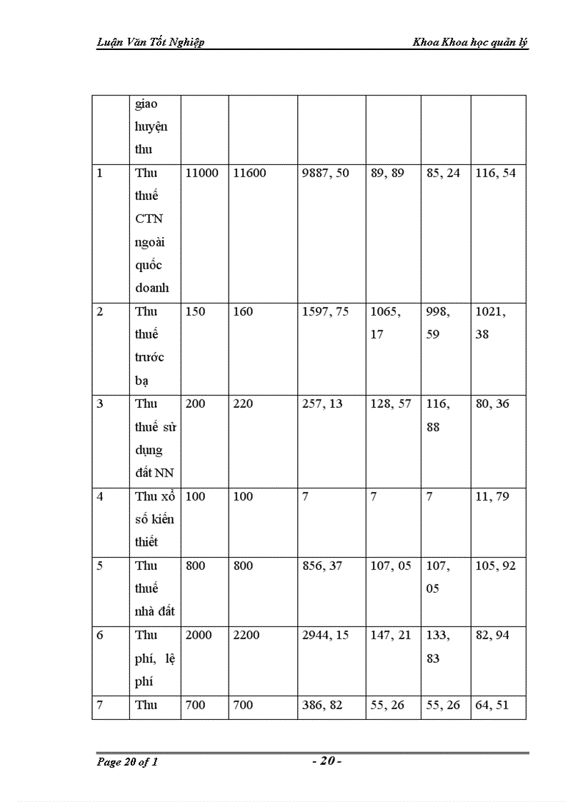image for page Một số giải pháp hoàn thiện quản lý ngân sách huyện Thường Tín trong điều kiện hiện nay 1