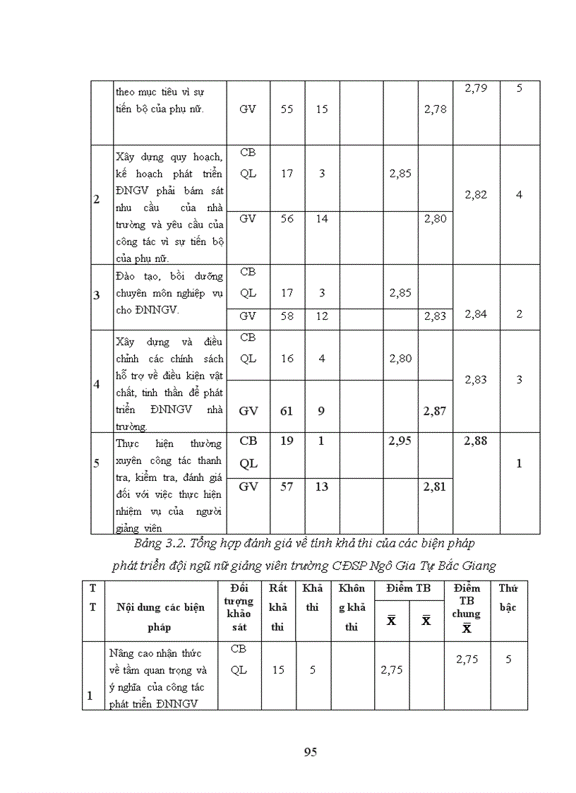 image for page Một số biện pháp phát triển đội ngũ nữ giảng viên trường CĐSP Ngô Gia Tự Bắc Giang 1