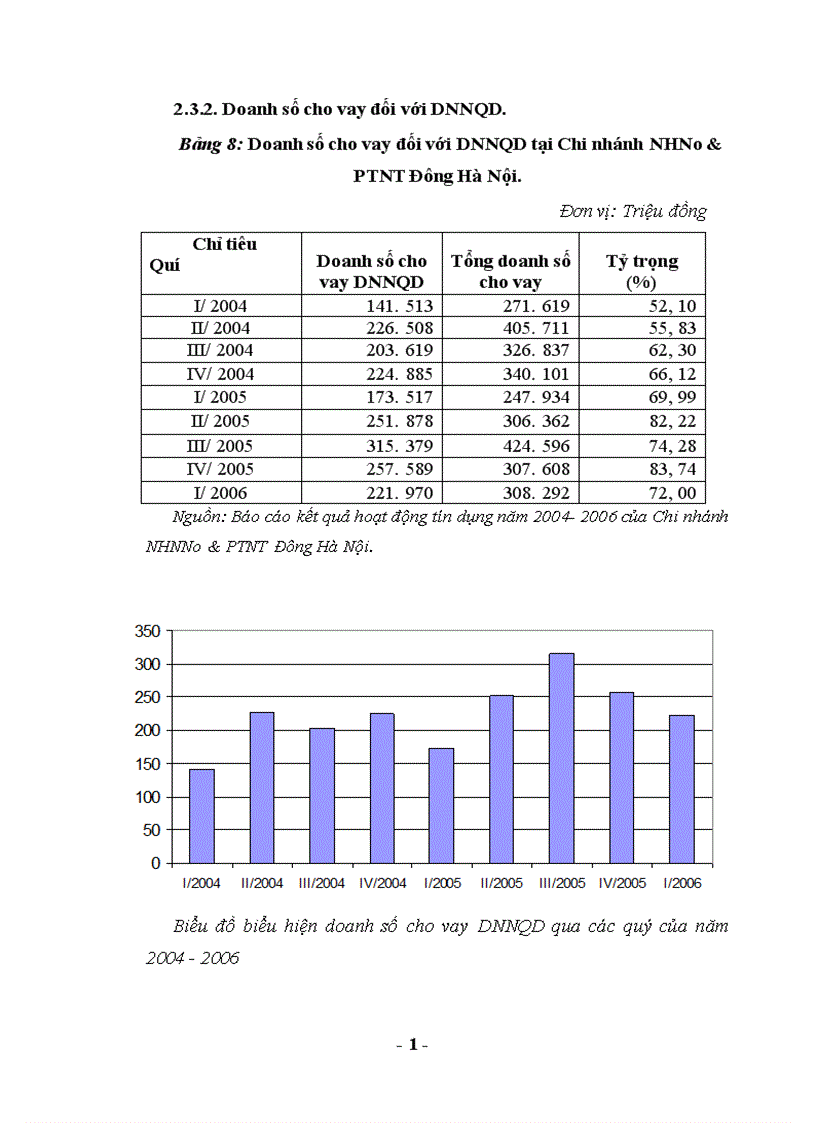 image for page Mở rộng cho vay đối với các doanh nghiệp ngoài quốc doanh tại Chi nhánh NHNo PTNT Đông Hà Nội 1