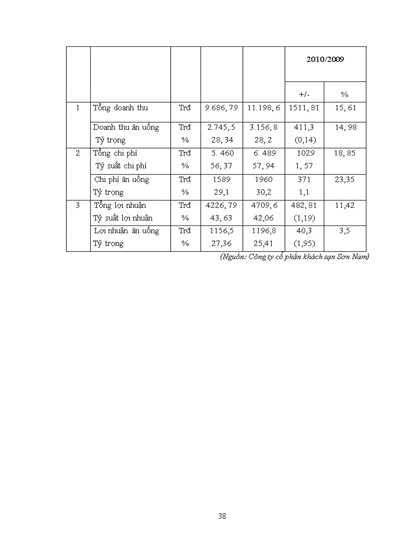image for page Giải pháp nâng cao chất lượng dịch vụ ăn uống tại khách sạn Sơn Nam