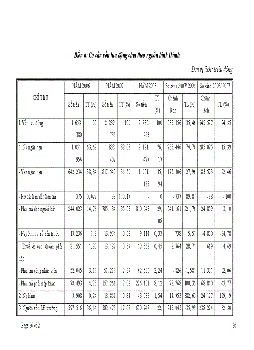 image for page Giải pháp hoàn thiện công tác quản lý vốn lưu động tại Công ty Đầu tư Ứng dụng Sản xuất Bao Bì Hà Nội