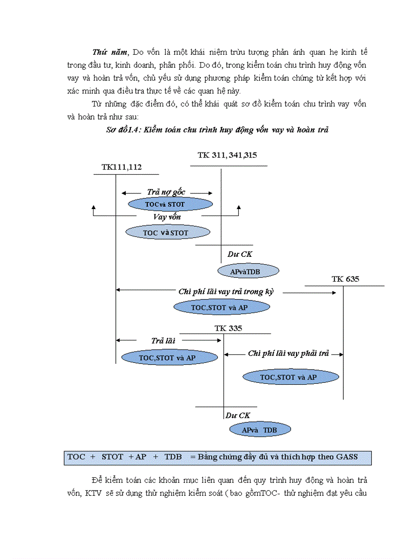 image for page Thực trạng vận dụng quy trình kiểm toán vào kiểm toán chu trình huy động vốn vay và hoàn trả trong kiểm toán BCTC do công ty kiểm toán PKF thực hiện tại khách hàng XYZ