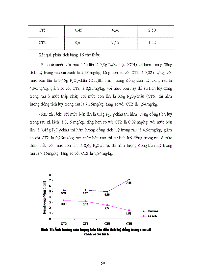 image for page Nghiên cứu sự hút thu Cu Pb Zn và tìm hiểu khả năng sử dụng phân bón để giảm thiểu sự tích lũy chúng trong rau cải xanh và rau xà lách 1