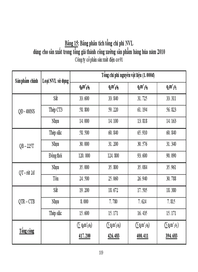 image for page Một số biện pháp góp phần hoàn thiện công tác phân tích chi phí sản xuất và giá thành sản phẩm quạt điện tại Công ty cổ phần sản xuất điện cơ 91 1