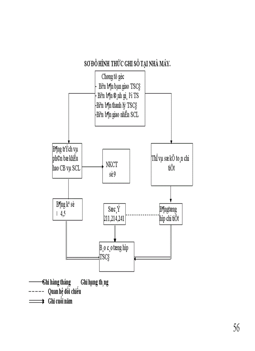 image for page Công tác kế toán TSCĐ với việc nâng cao hiệu quả sử dụng TSCĐ tại nhà máy thuốc lá Thăng Long 1
