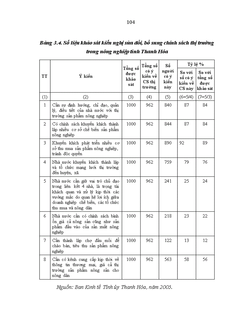 image for page Hoàn thiện chính sách kinh tế phát triển nông nghiệp ở tỉnh Thanh Hóa trong giai đoạn hiện nay