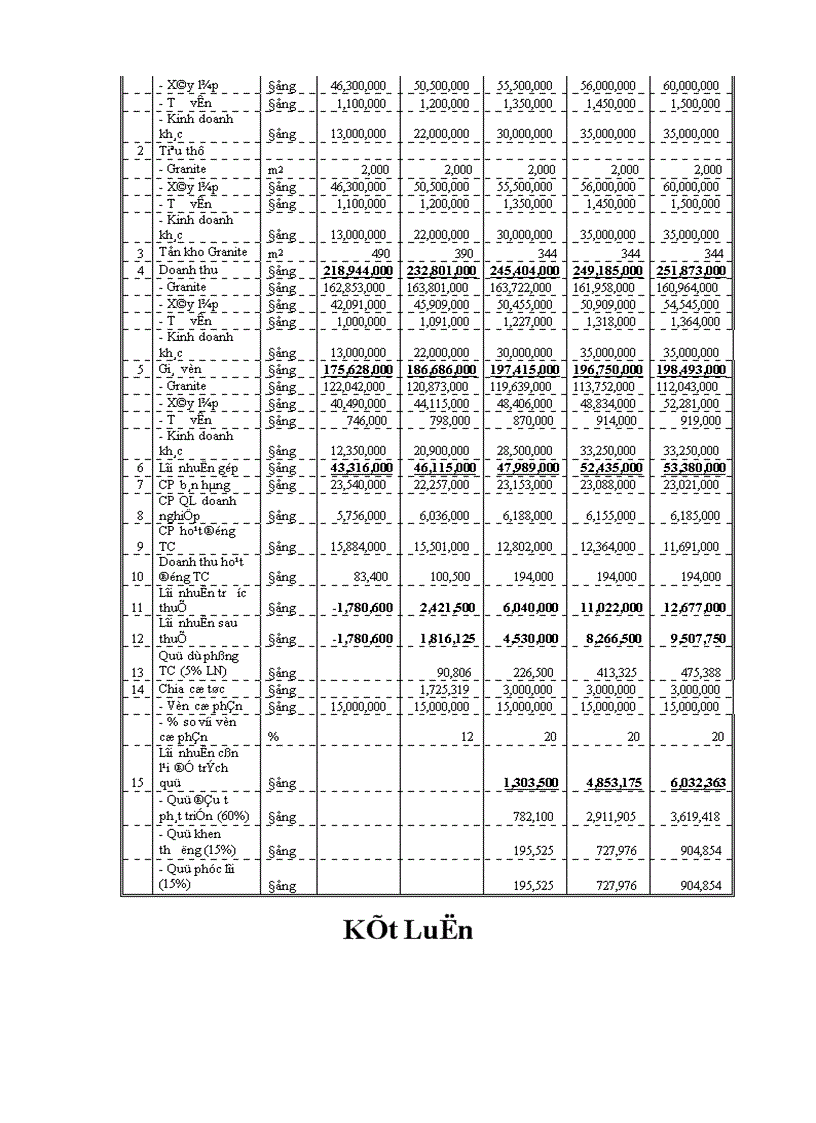 image for page Tình hình sản xuất kinh doanh của Công ty Thạch Bàn trong những năm qua 2000 2004