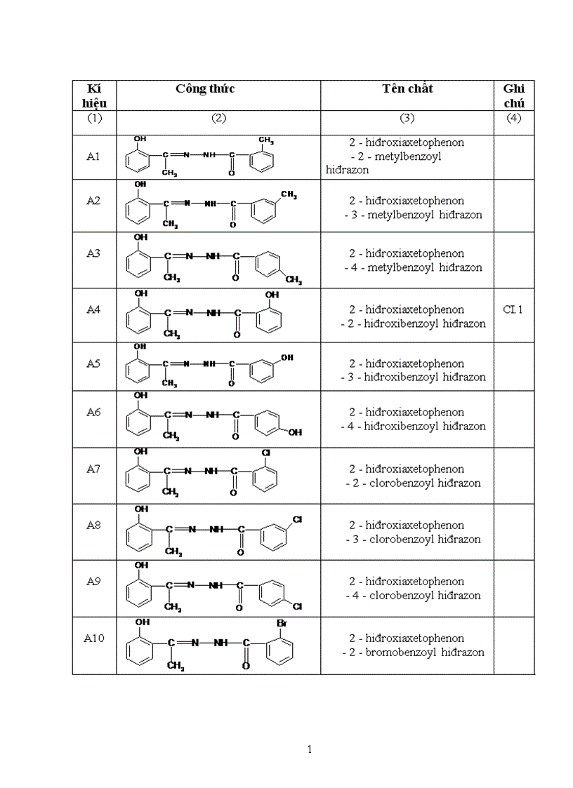image for page Nghiên cứu mối tương quan giữa cấu trúc phân tử và khả năng ức chế ăn mòn kim loại của một số hợp chất hiđrazon