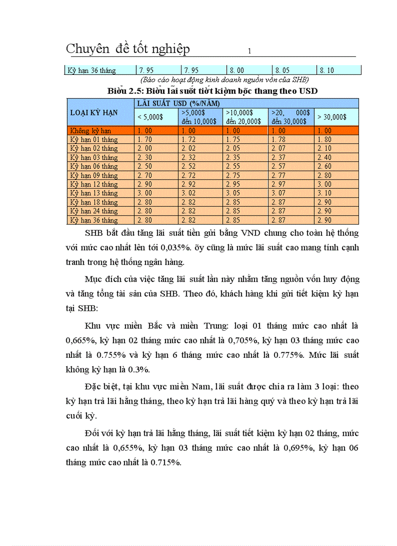 image for page Giải pháp nâng cao hiệu quả huy động vốn của ngân hàng thương mại cổ phần Sài Gòn Hà Nội SHB 1