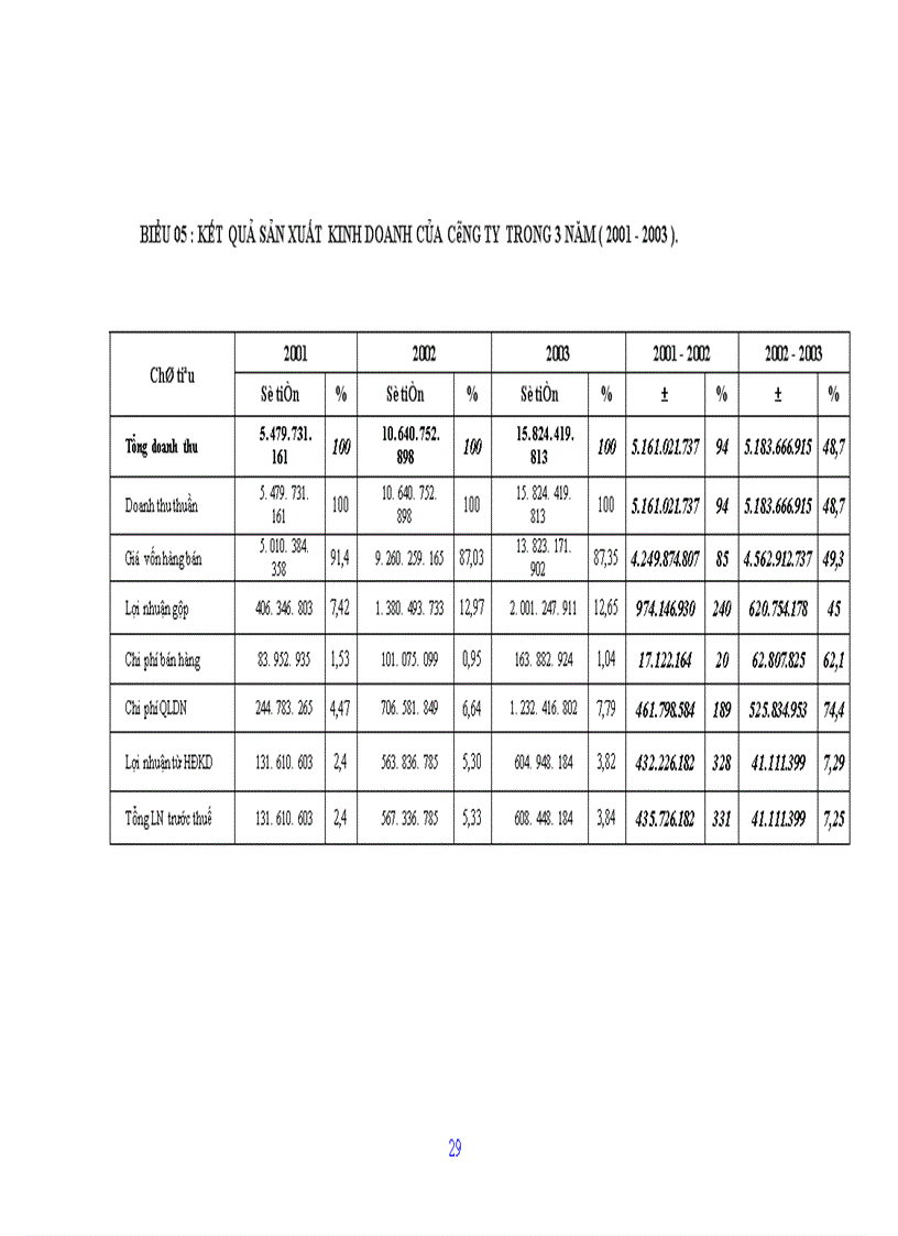 image for page Nghiên cứu tình hình quản lý và sử dụng vốn lưu động tại Công ty cổ phần Chương Dương Hà Nội 1