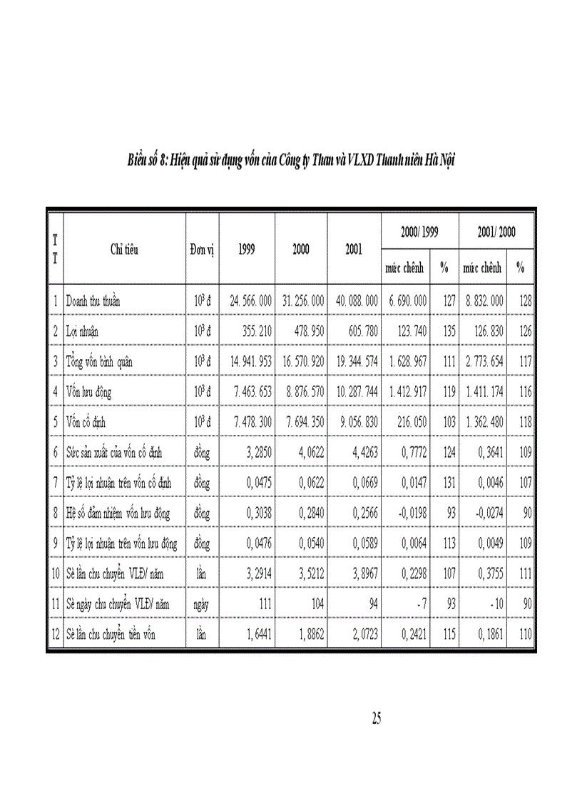 image for page Một số biện pháp nhằm nâng cao hiệu quả sản xuất kinh doanh của Công ty Than và VLXD Thanh niên Hà Nội 1