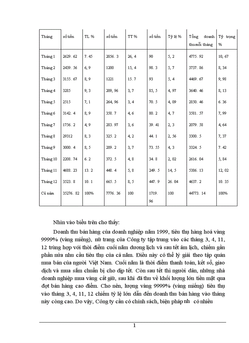 image for page Phân tích tình hình doanh thu bán hàng và các biện pháp tăng doanh thu bán hàng tại Công ty Vàng Bạc Đá Quý Hà Nội 1