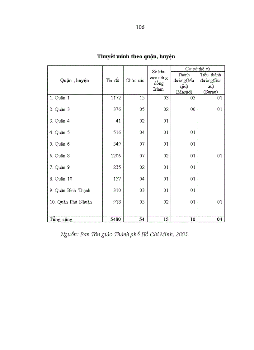 image for page Nâng cao hiệu quả quản lý nhà nước về hoạt động tôn giáo ở Thành phố Hồ Chí Minh trong giai đoạn hiện nay