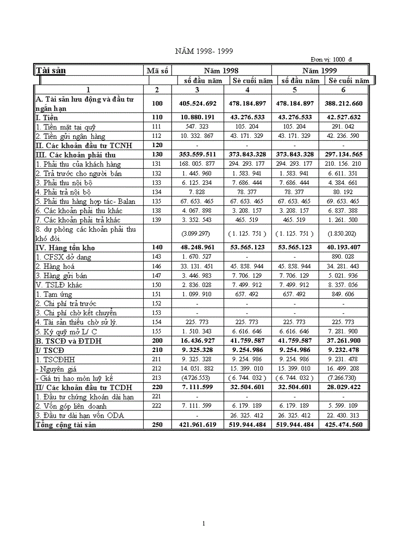 image for page Phân tích tình hình tài chính doanh nghiệp và những giải pháp góp phần nâng cao khả năng tài chính của Tổng công ty chè Việt nam 1