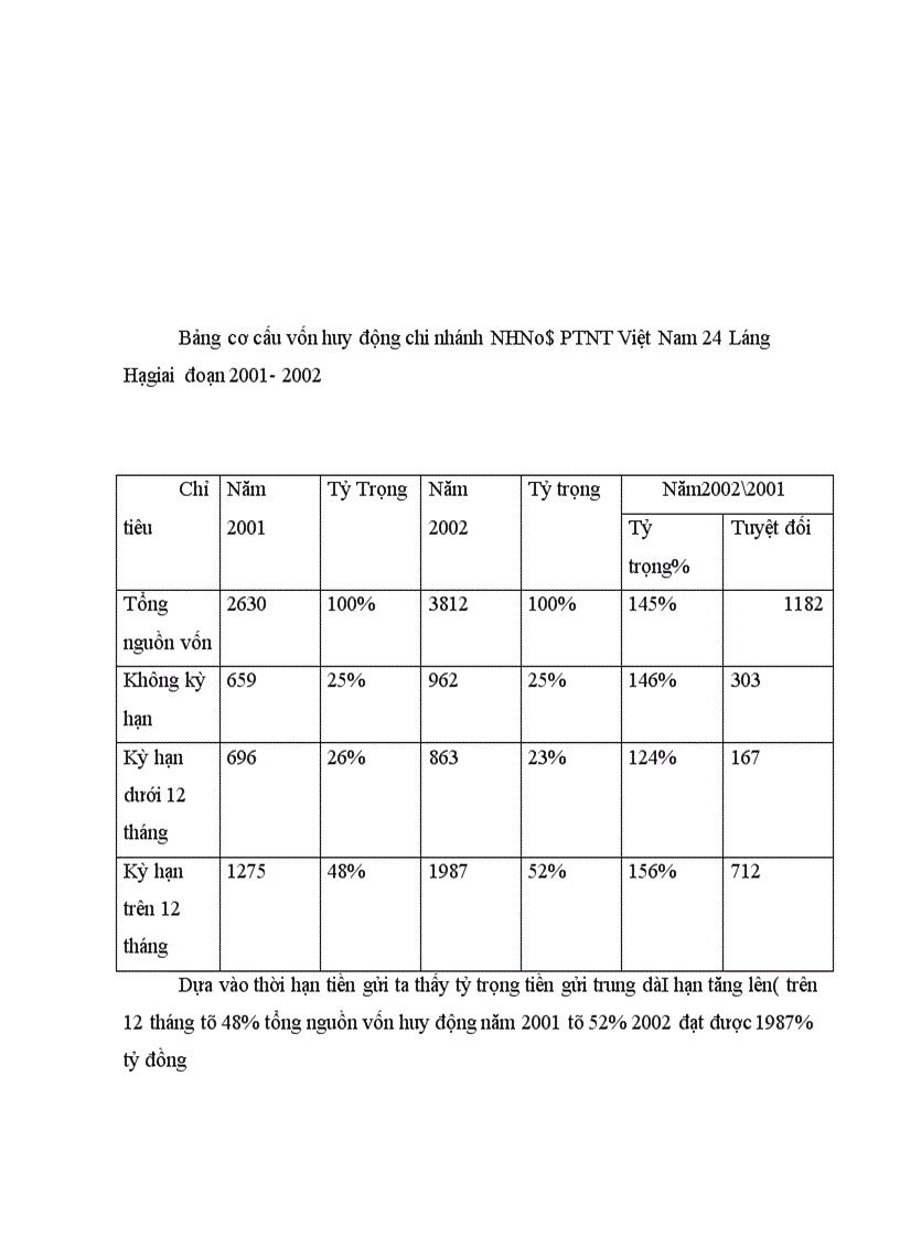 image for page Giải pháp nâng cao chất lượng tín dụng trung dài hạn tại chi nhánh NHNo PTNT 24 Láng Hạ 1