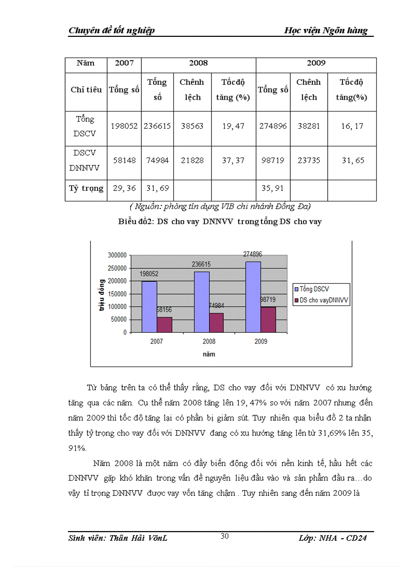 image for page Giải pháp mở rộng tín dụng đối với Doanh nghiệp nhỏ và vừa tại NHTMCP quốc tế VIB bank chi nhánh Đống Đa
