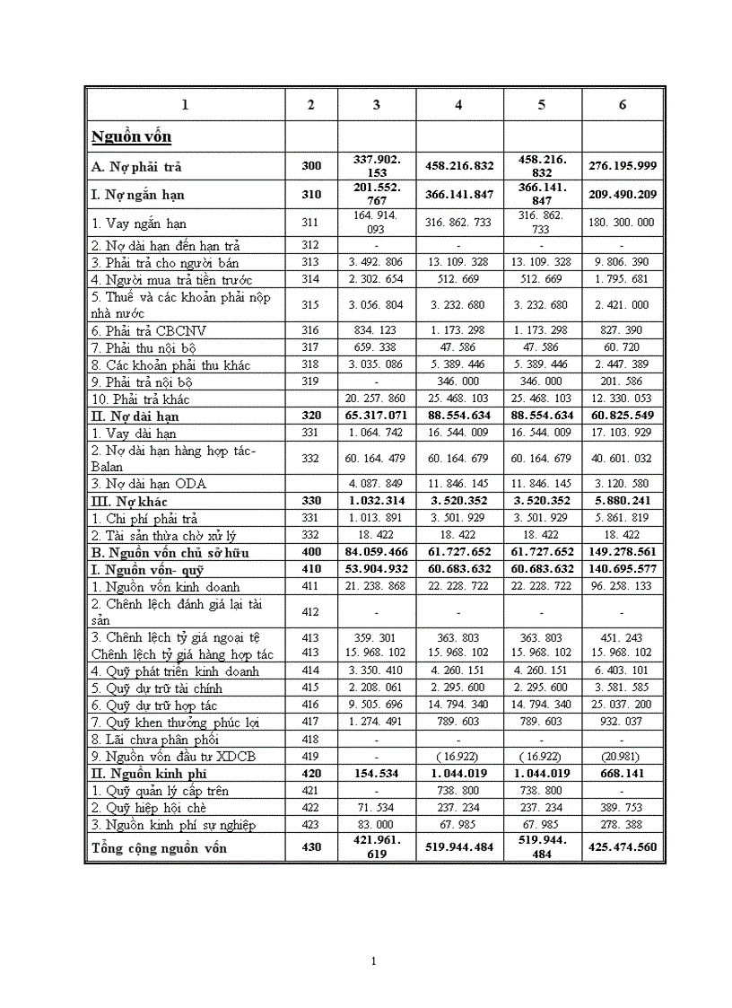 image for page Phân tích tình hình tài chính doanh nghiệp và những giải pháp góp phần nâng cao khả năng tài chính của Tổng công ty chè Việt nam 1