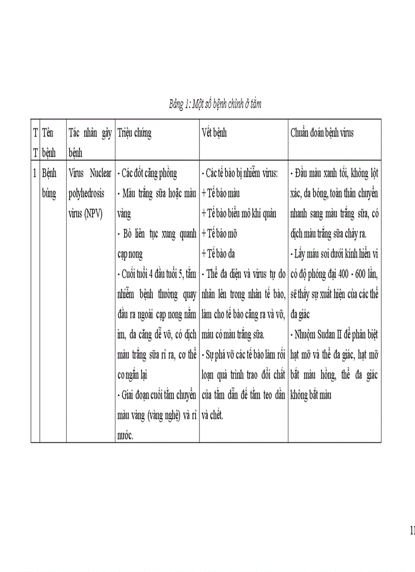 image for page Nghiên cứu một số đặc tính sinh học của Nuclear polydrosis virrus gây bệnh bủng tằm và đề xuất biện pháp phòng trị bệnh 1