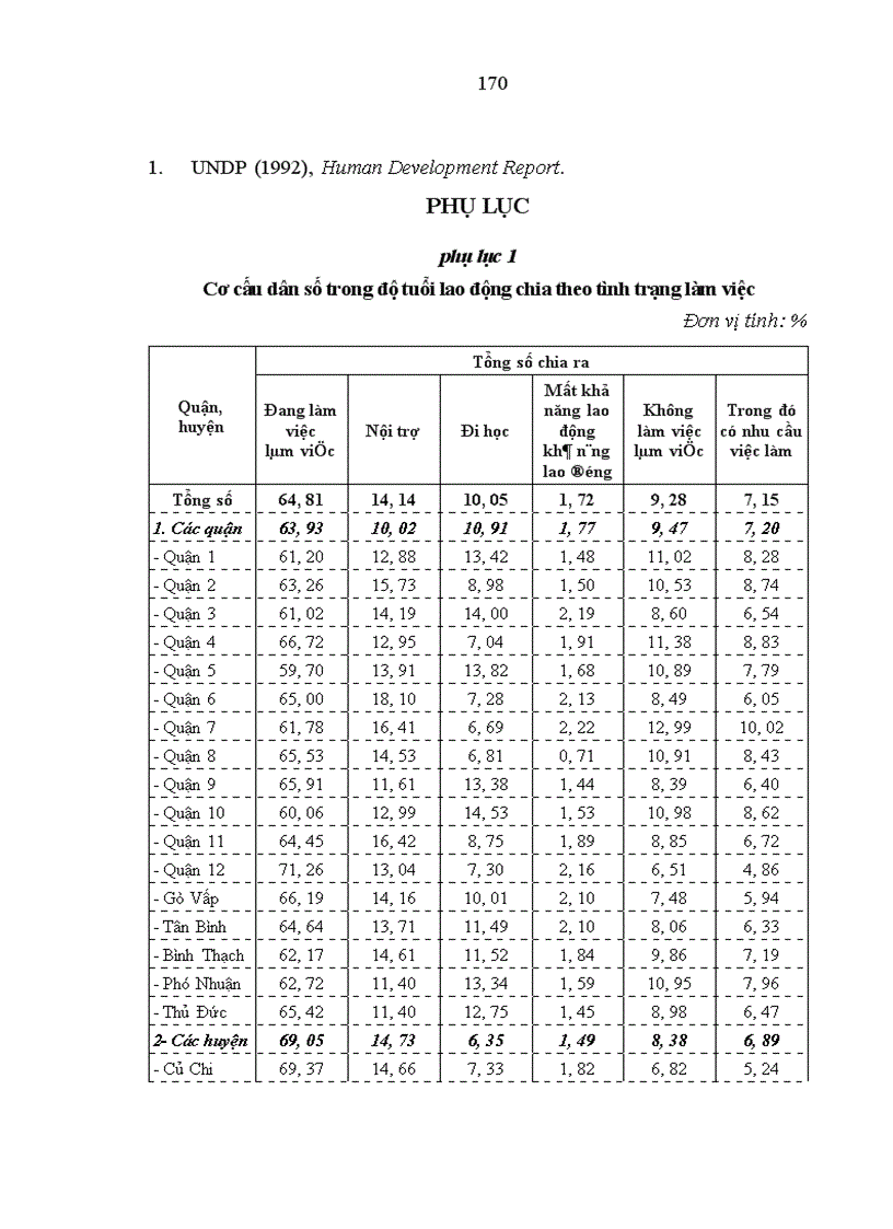 image for page Nguồn lao động và sử dụng nguồn lao động ở Thành phố Hồ Chí Minh