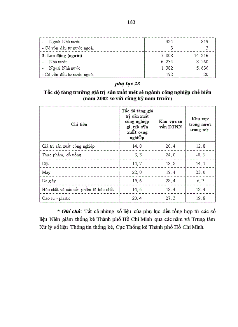 image for page Nguồn lao động và sử dụng nguồn lao động ở Thành phố Hồ Chí Minh