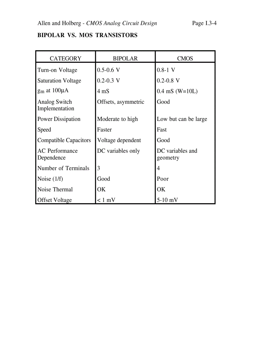 image for page CMOS Analog Circuit Design