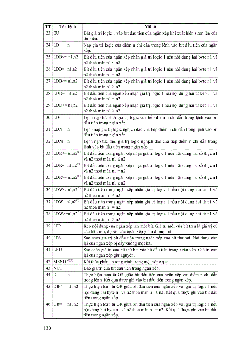 image for page Điều khiển Logic và PLC