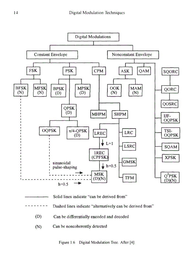 image for page Digital Modulation Techniques