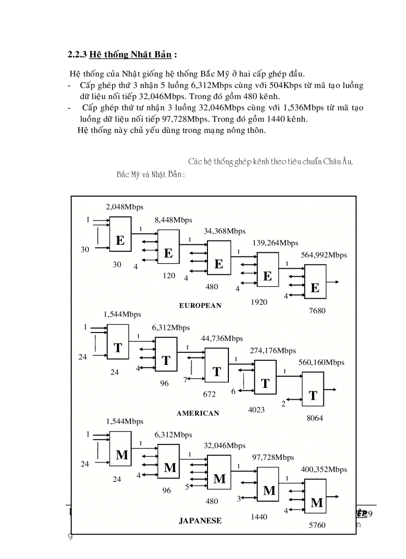 image for page Khảo sát hệ thông ghép kênh