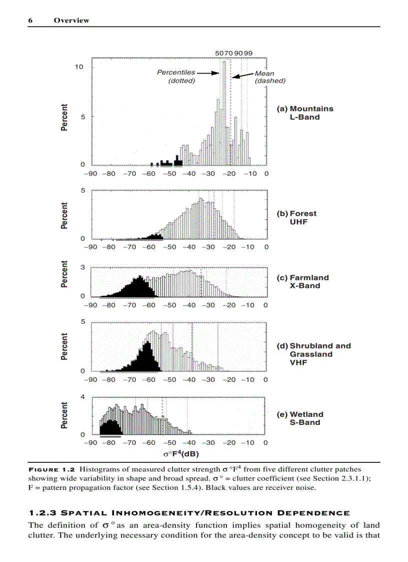 image for page Low Angle Radar Land Clutter Measurements and Empirical Models