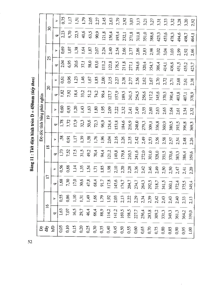 image for page Các bảng tính toán thủy lực cống và mương thoát nước