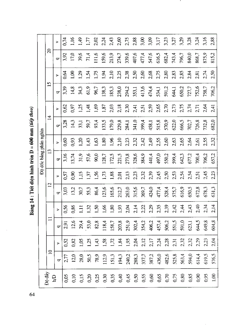 image for page Các bảng tính toán thủy lực cống và mương thoát nước