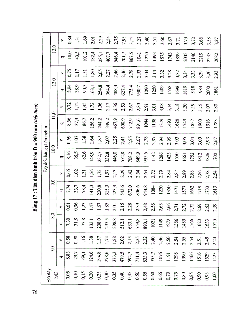 image for page Các bảng tính toán thủy lực cống và mương thoát nước
