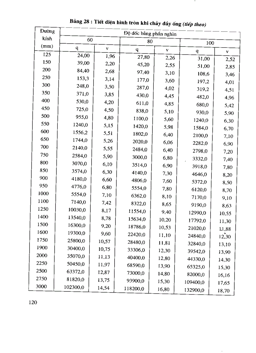 image for page Các bảng tính toán thủy lực cống và mương thoát nước