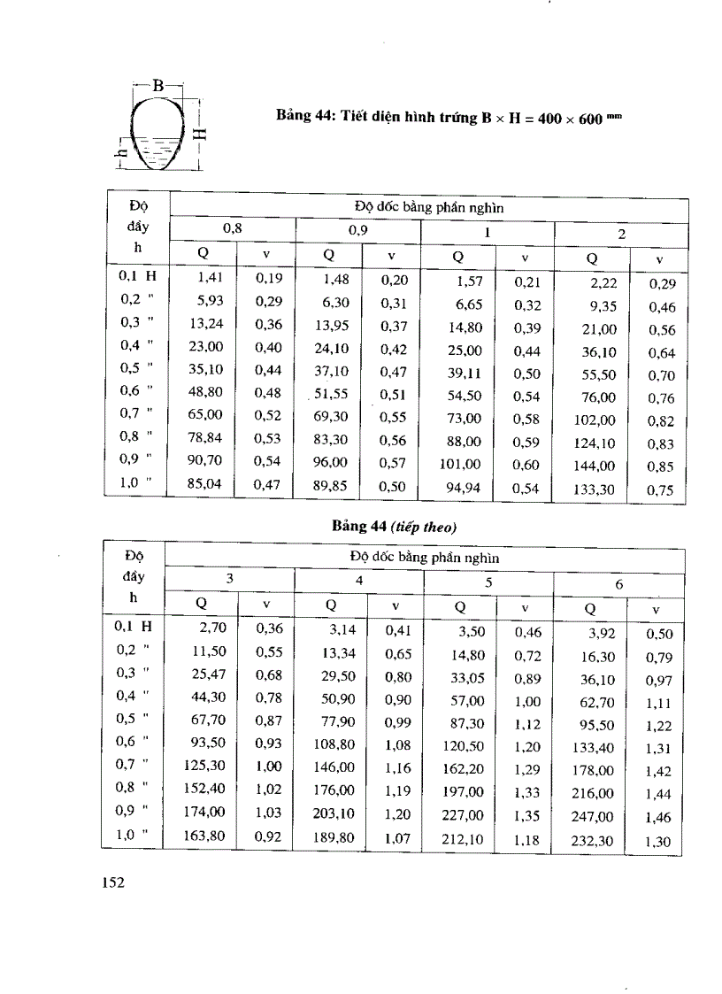 image for page Các bảng tính toán thủy lực cống và mương thoát nước