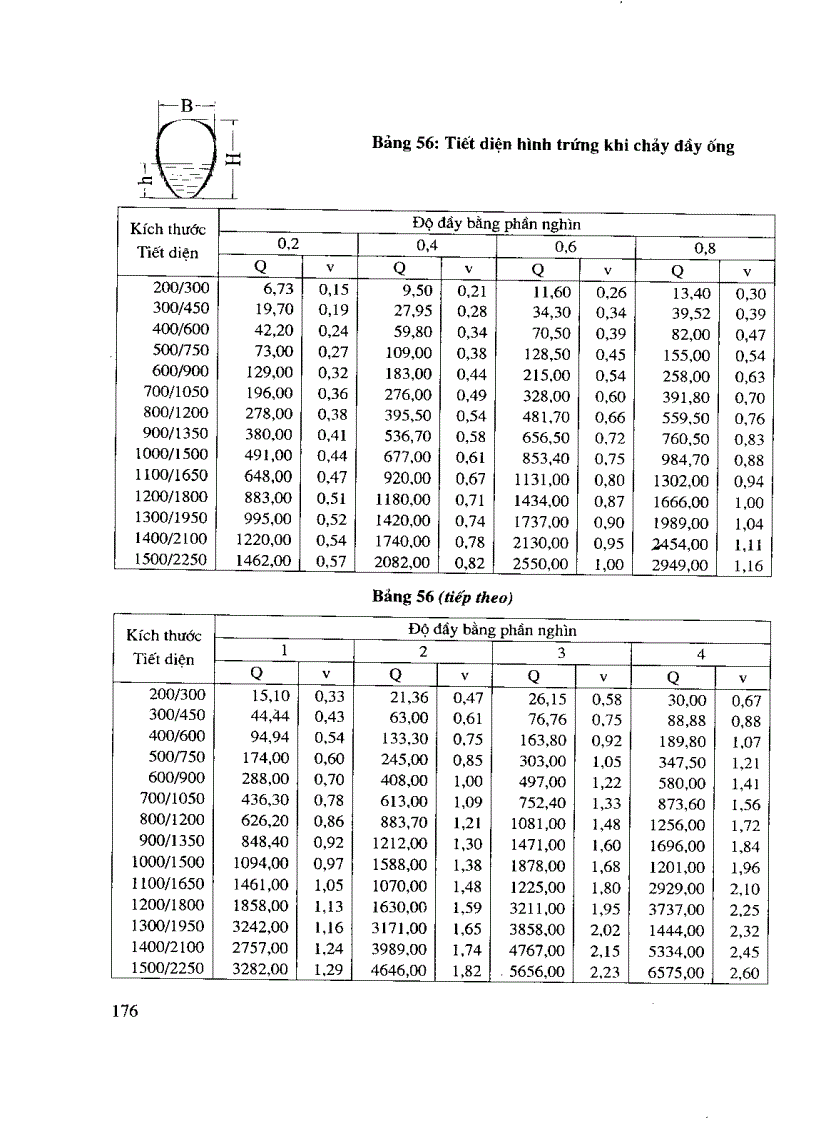 image for page Các bảng tính toán thủy lực cống và mương thoát nước