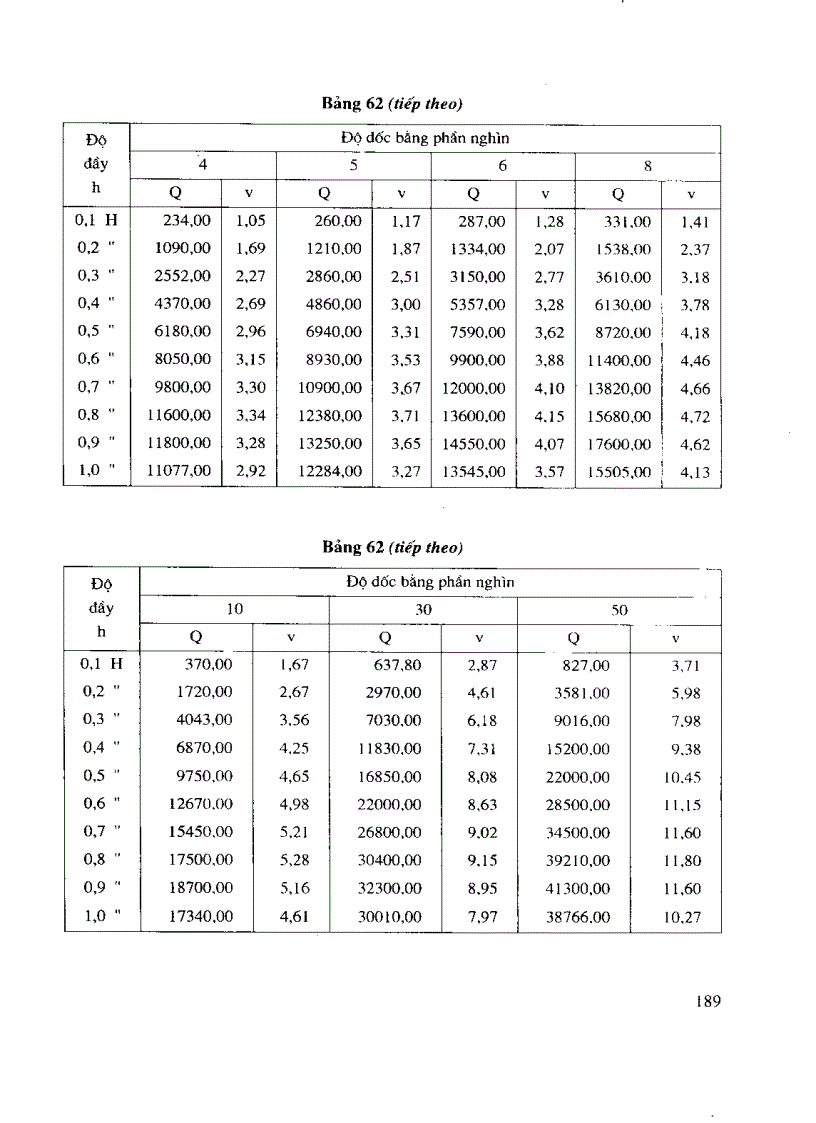 image for page Các bảng tính toán thủy lực cống và mương thoát nước