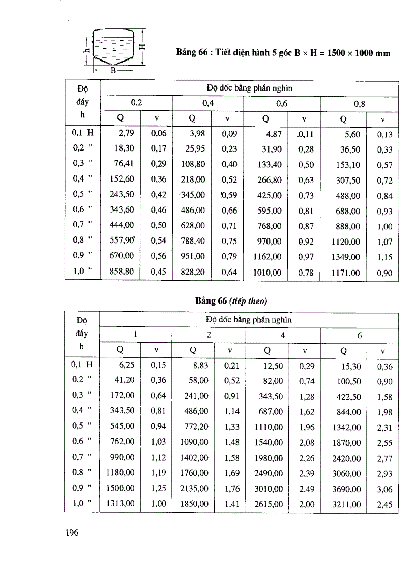 image for page Các bảng tính toán thủy lực cống và mương thoát nước