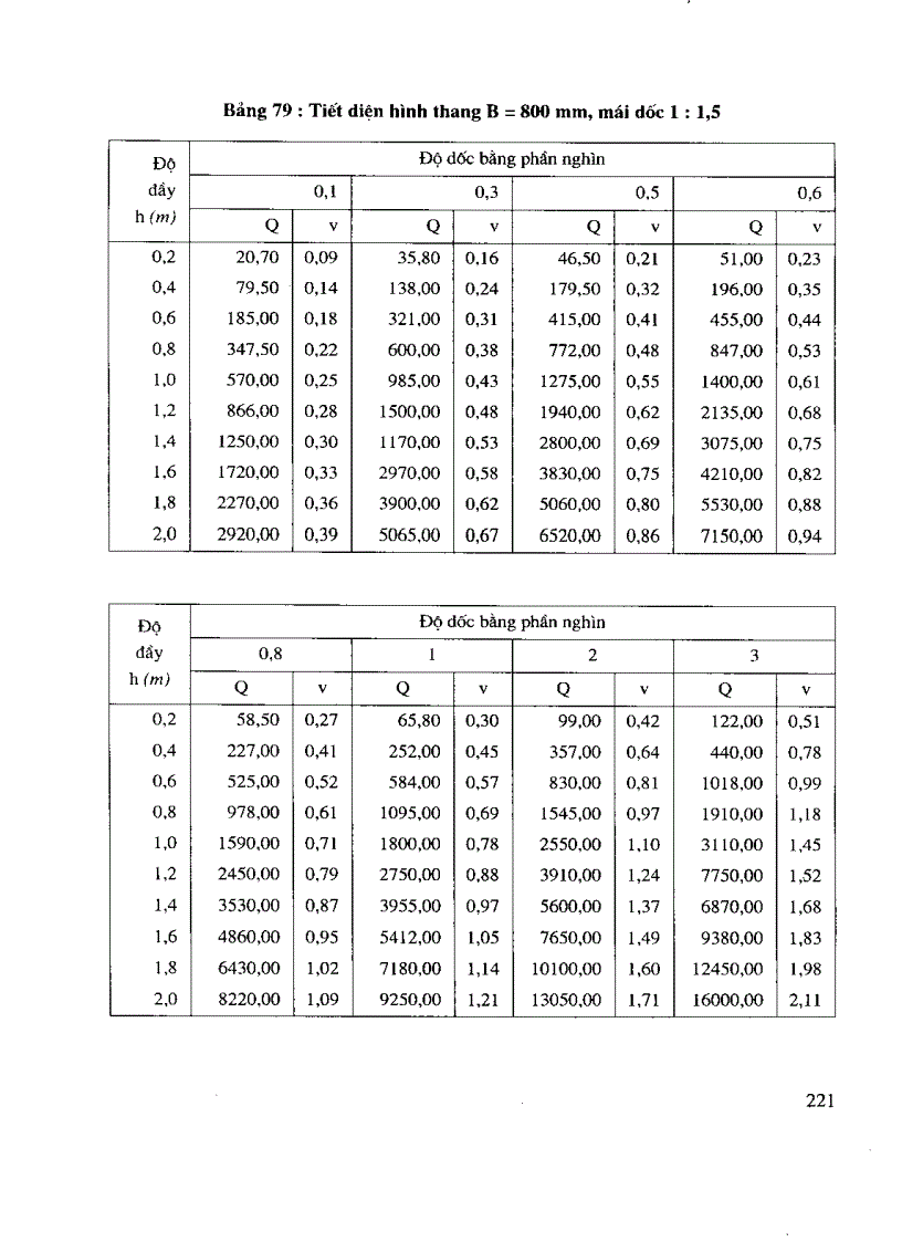 image for page Các bảng tính toán thủy lực cống và mương thoát nước