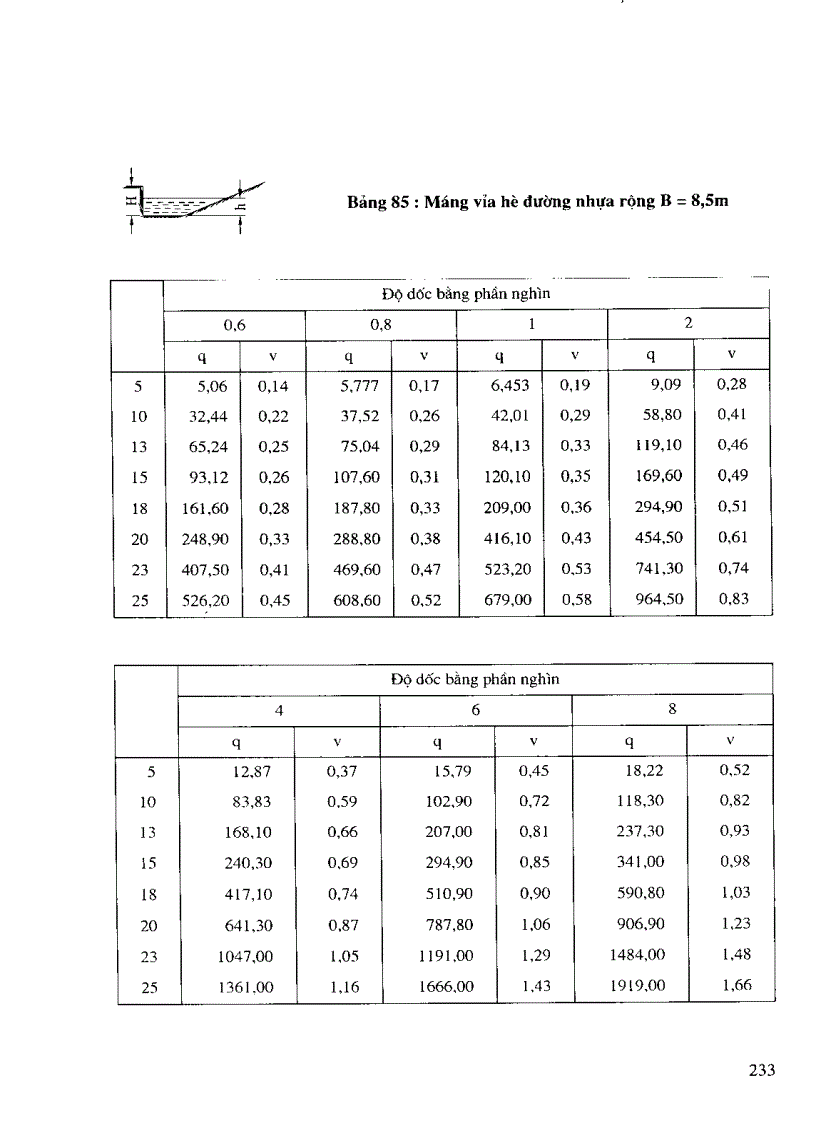 image for page Các bảng tính toán thủy lực cống và mương thoát nước