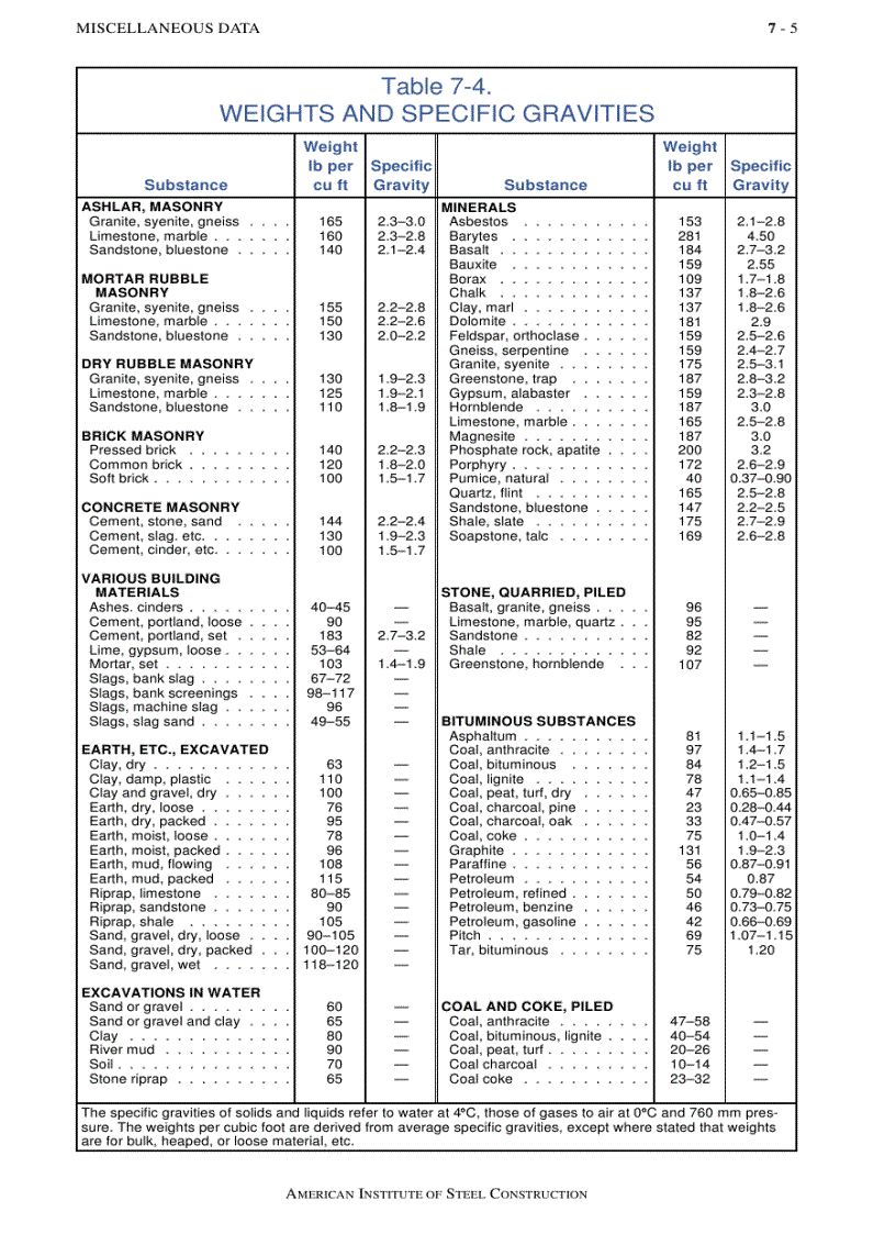 image for page Load Resistance Factor Design Manual of Steel Construction Volume I Volume II Connections