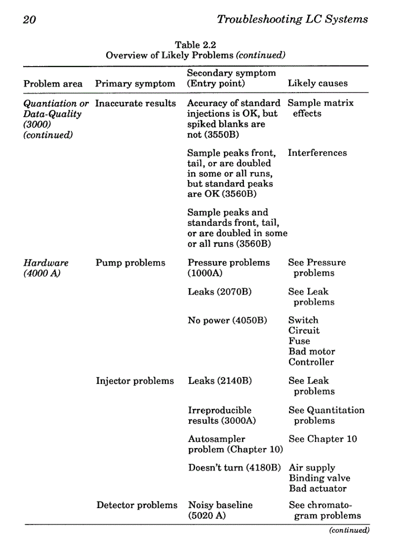 image for page Troubleshooting Lc Systems A Comprehensive Approach To Troubleshooting Lc Equipment and Separations