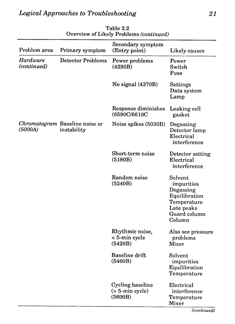 image for page Troubleshooting Lc Systems A Comprehensive Approach To Troubleshooting Lc Equipment and Separations