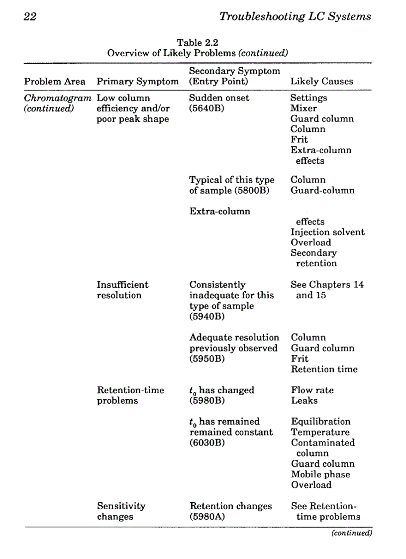 image for page Troubleshooting Lc Systems A Comprehensive Approach To Troubleshooting Lc Equipment and Separations