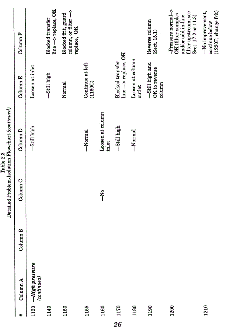 image for page Troubleshooting Lc Systems A Comprehensive Approach To Troubleshooting Lc Equipment and Separations